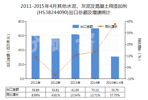 2011-2015年4月其他水泥、灰泥及混凝土用添加劑(HS38244090)出口總額及增速統(tǒng)計